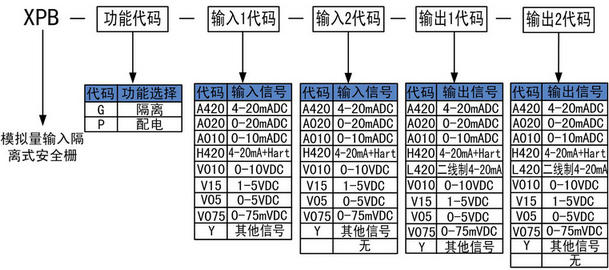 模擬量輸入安全柵的選型