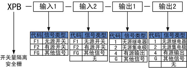 開(kāi)關(guān)量輸入安全柵的選型