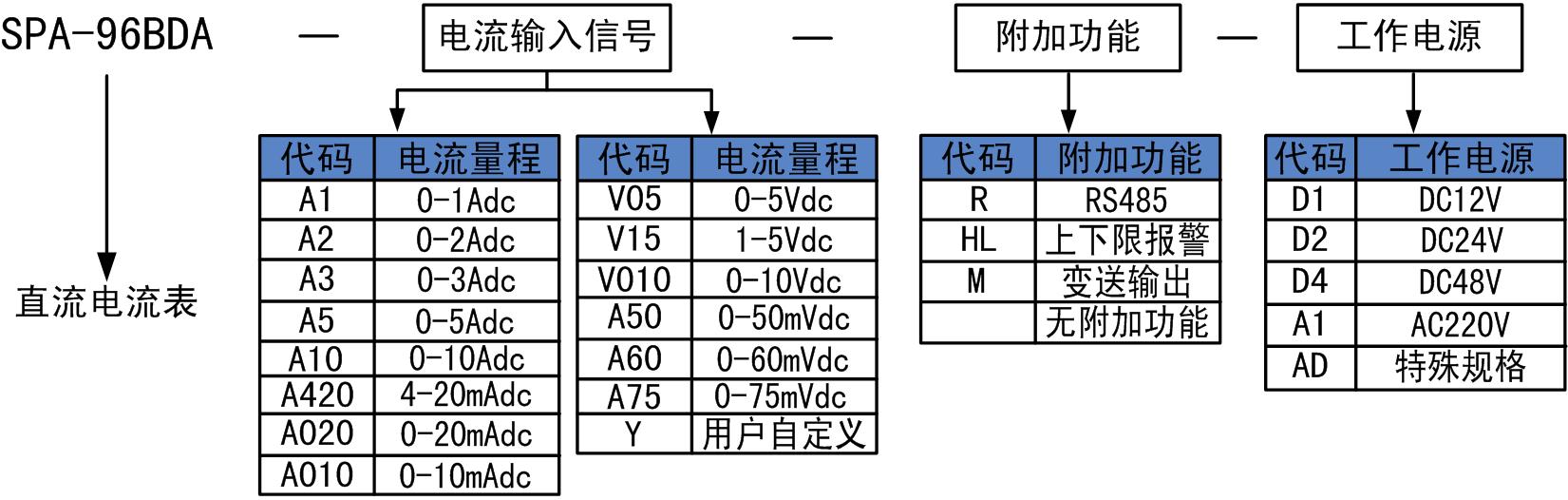 直流電流表的選型