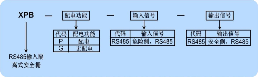 RS485隔離式安全柵